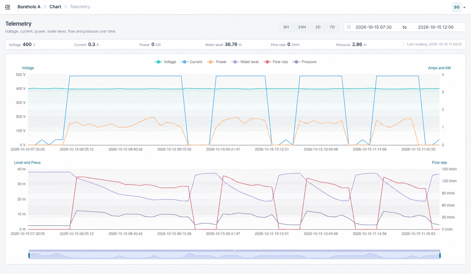 Smarta Online telemetry across four pumping cycles: voltage, current and power above; water level, flow and pressure below. The purple water-level line falls during pumping and recovers when the pump stops.
