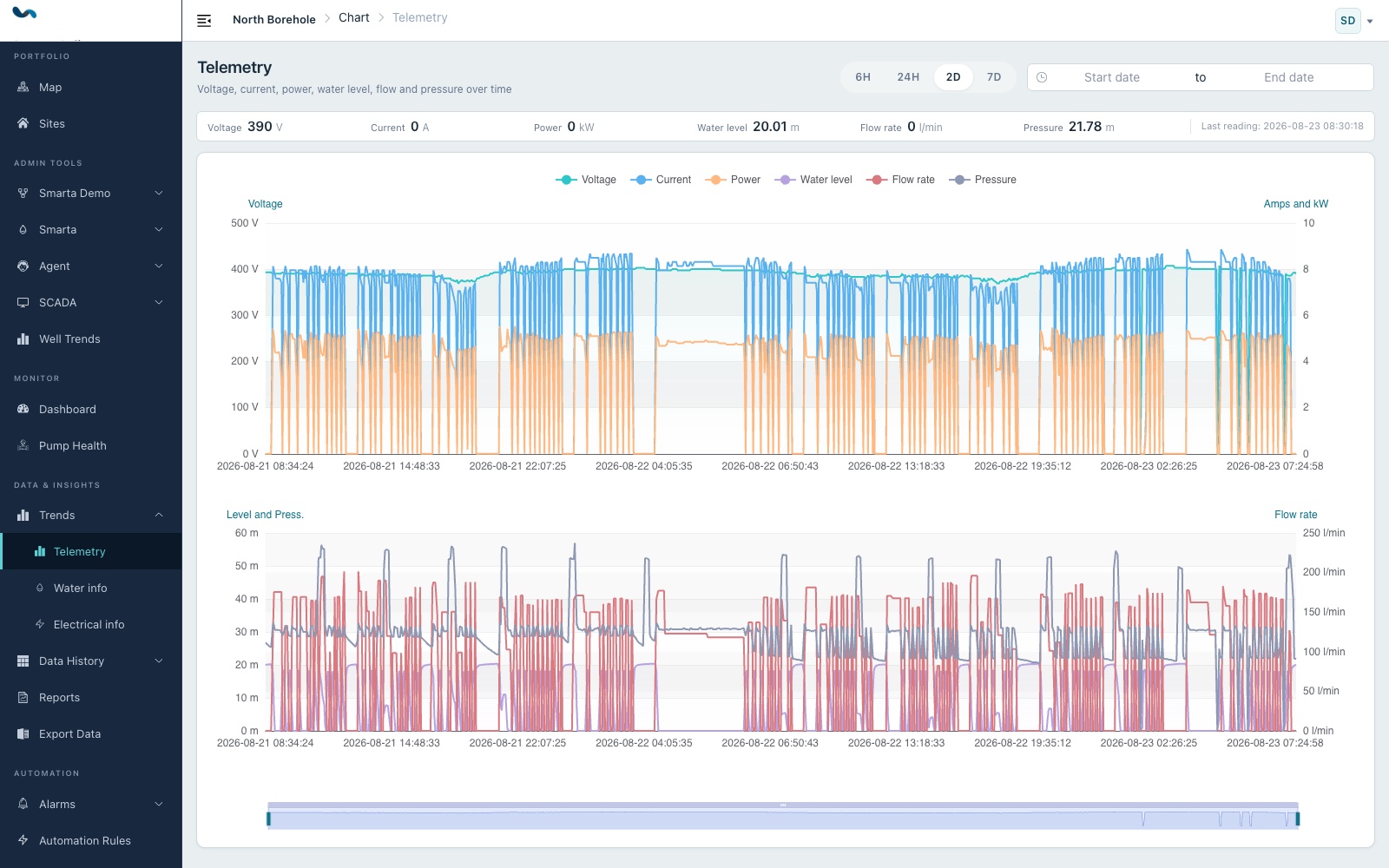 Smarta Online graph showing a borehole pump cycling over two days alongside water level, flow and pressure